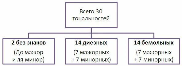 Кварто-квинтовый круг тональностей таблица. Параллельные тональности. Сколько всего тональностей в музыке. Квинтовый круг тональностей. До мажор параллельная тональность.