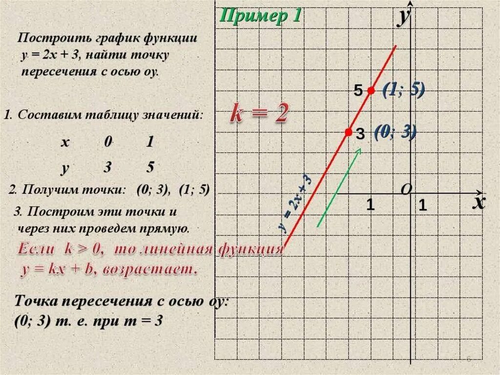 График функции у 7 3 х б. Точка в графике. Точки построения графиков. График функции 7 класс. График функции точки.