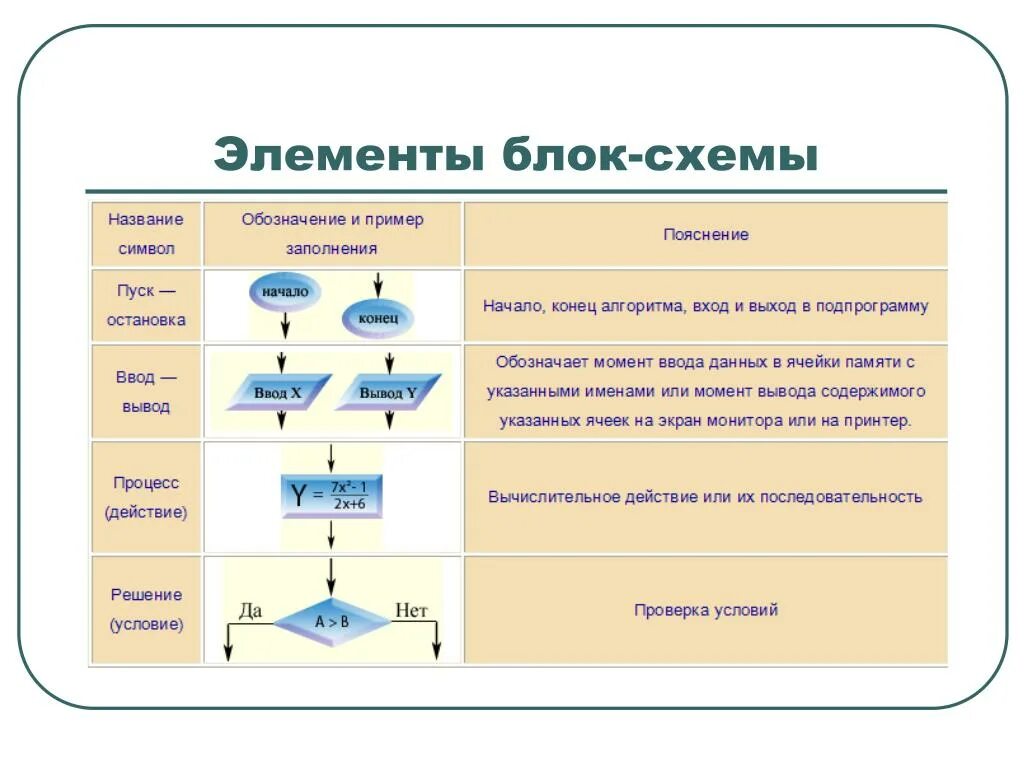 Алгоритм вход выход. Элементы блок схемы. Ввод или вывод в алгоритме. Алгоритм вход и выход. Блок схема обозначения пример.