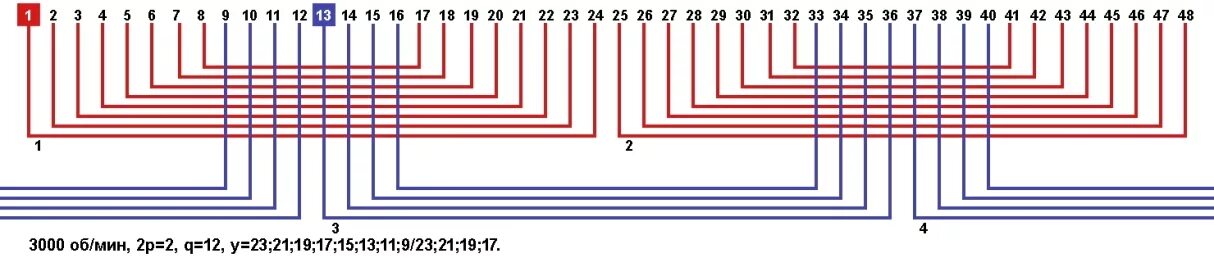 Частотой 3000 об мин. Обмотка Эл двигателя 3000 об. Число пазов статора асинхронного двигателя. 48 Пазов 380 оборотов схема. Шаг обмотки 11,9.