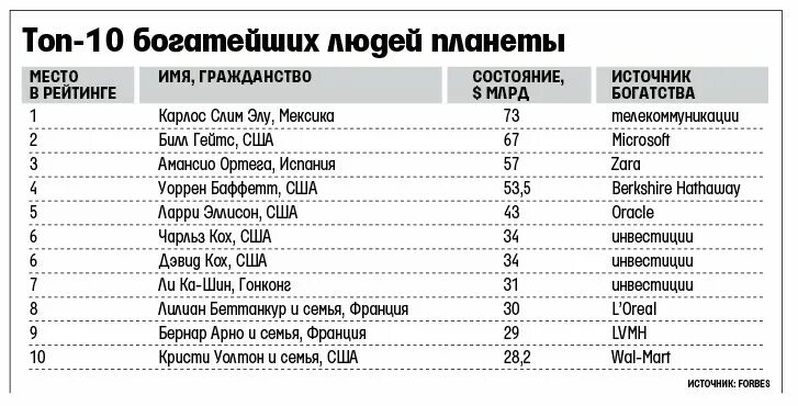 Самые богатые имена. Таблица самых богатых людей в мире. Таблица богатых людей в мире. Список самых богатых людей. Имена богатых людей.