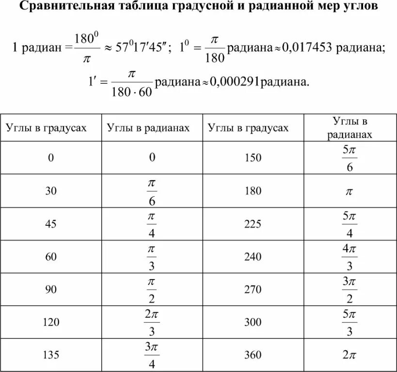 Переведите из градусной меры в радианную 45. Радианная мера угла таблица. таблица углов в градусной и радианной мере. сравнительная таблица градусной и радианной мер углов. таблица градусных мер.