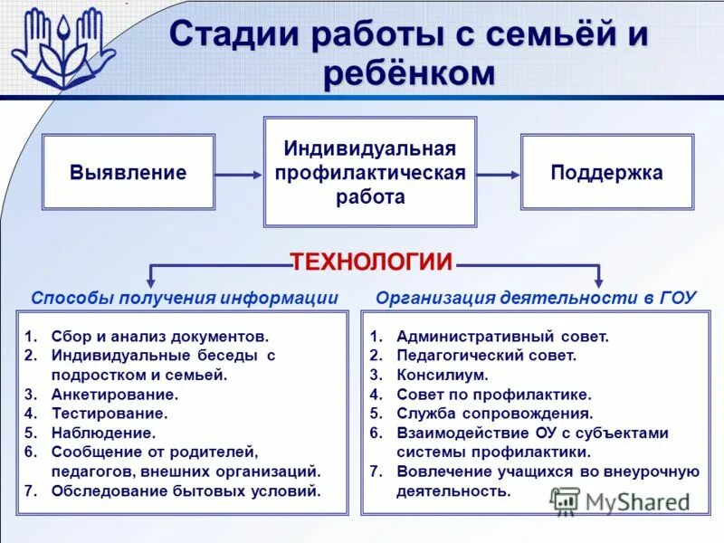 Программа сопровождения детей группы риска. Группы риска в социальной работе. Индивидуальный план работы психолога с подростком. Алгоритм работы с детьми группы риска в школе. Проведение индивидуальной профилактической работы.