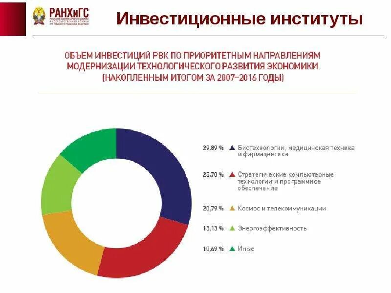 Список институтов развития рф. Инвестиционные институты. Инвестиционные институты виды. Деятельность инвестиционных институтов. Институты инвестиций России.