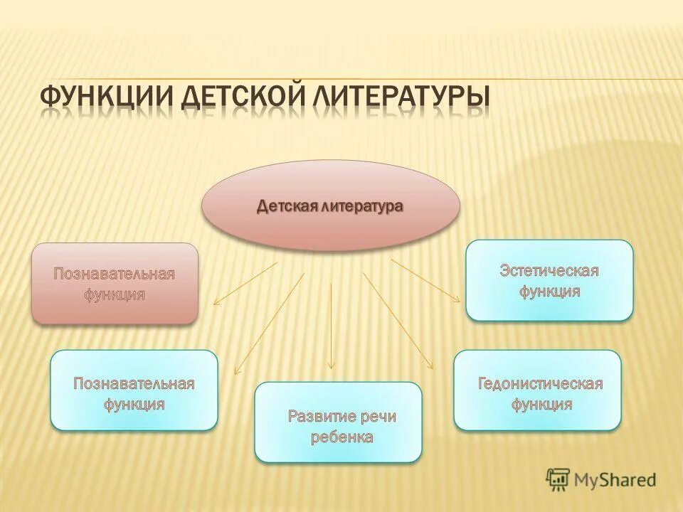 Функции детской литературы как искусства слова. Функции детской художественной литературы. Детская литература функции. Функции детской литературы. Требования к детской литературе.