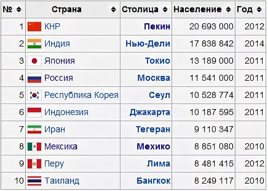 Столицы больших стран. Самые большие государства и их столицы. Любые 30 стран