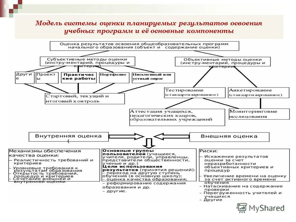 Оценка образовательных результатов. Система оценки предметных результатов. Система оценки планируемых результатов освоения ооп. Система оценки достижения планируемых результатов освоения обучения. Механизм оценивания образовательных результатов.
