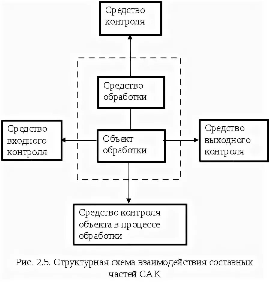 Электронный входной контроль. Блок схема входного контроля. блок схема входного контроля на производстве. схема входного контроля сырья. входной контроль схема процесса.