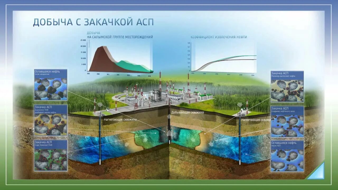 Метод asp. Пав полимерное заводнение. полимерное заводнение пласта. повышение нефтеотдачи пластов. методы увеличения нефтеотдачи.
