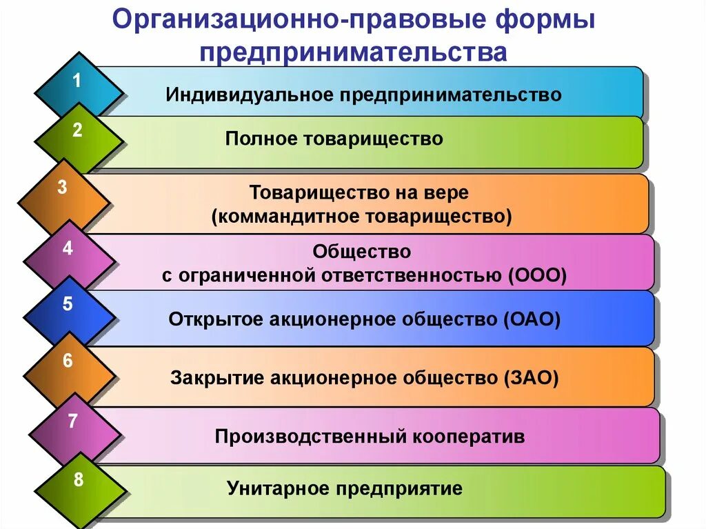 Основные организационные правовые формы бизнеса.. Организационно-правовыемформы предпринимательской деятельности. Организационно правовые формы предпринимательской деят. Организационно-правовая форма это.