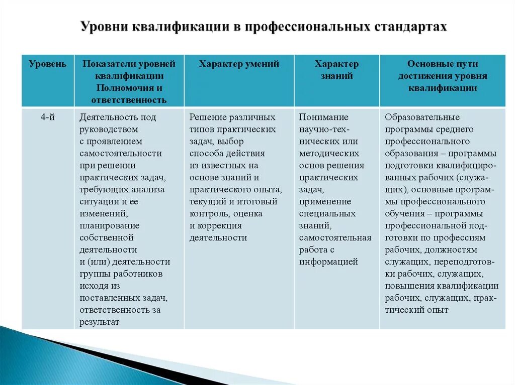 Уровни квалификации профессий. Уровни квалификации в профессиональных стандартах. Уровень квалификации 4 в профессиональном стандарте. Таблица описание уровней квалификации. Уровень квалификации 6 в профессиональном стандарте.