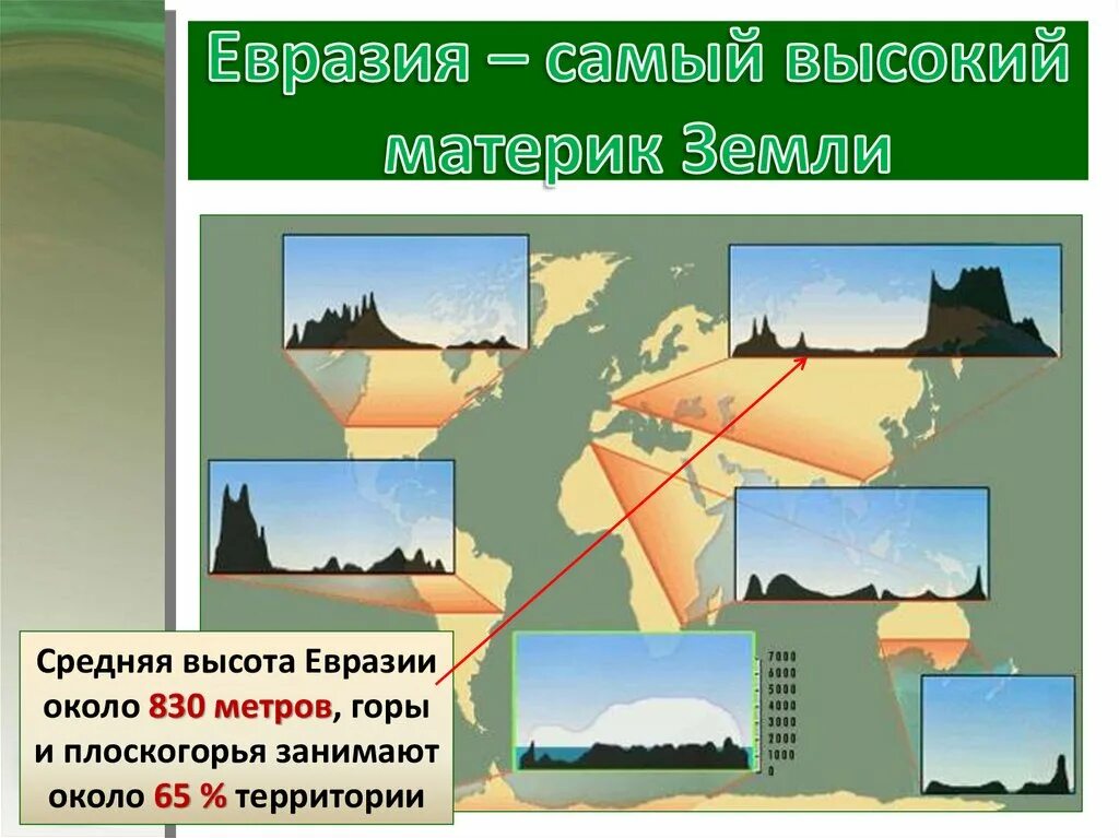 Высота наивысшей точки евразии. Средняя высота и вразии. Средняя высота Евразии. Средняя высота материка Евразия. Горы и Плоскогорья занимают около 35 территории материка Евразии.