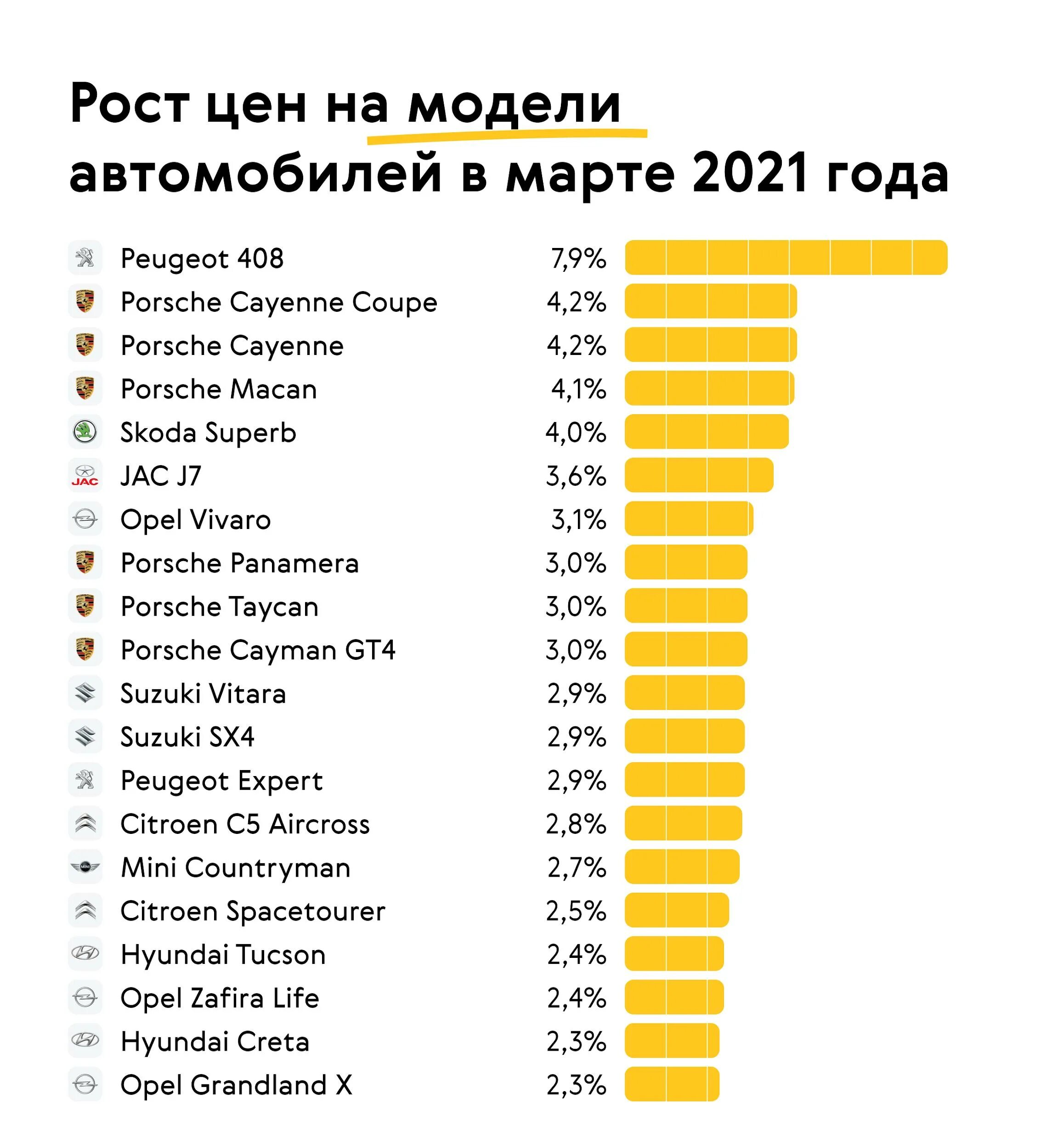 Насколько подорожали машины в 2021 году. Стоимость автомобиля за 20 лет. Какие марки авто подорожали меньше всего. На сколько поднялись цены в России.