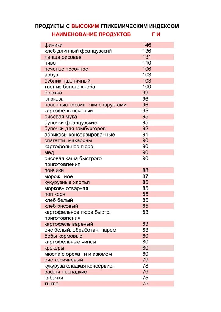 Высокий гликемический индекс. Пища с высоким гликемическим индексом. Продукты с высоким гликемическим индексом. Таблица с высоким гликемическим индексом. Продукты с высоким гликемическим индексо.