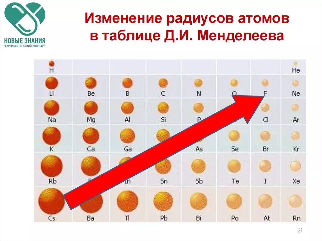 Расположите в порядке увеличения радиусов атомов