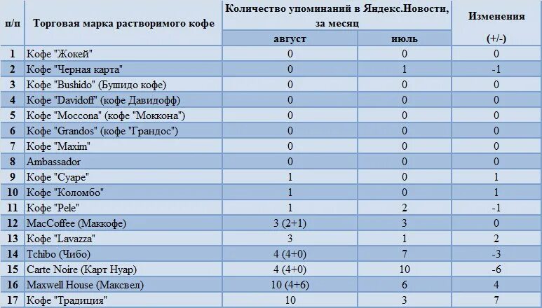 Рейтинг кофе растворимого по качеству в россии. Известные марки кофе. Кофе названия. Кофе название марок список. Название кофе растворимого.