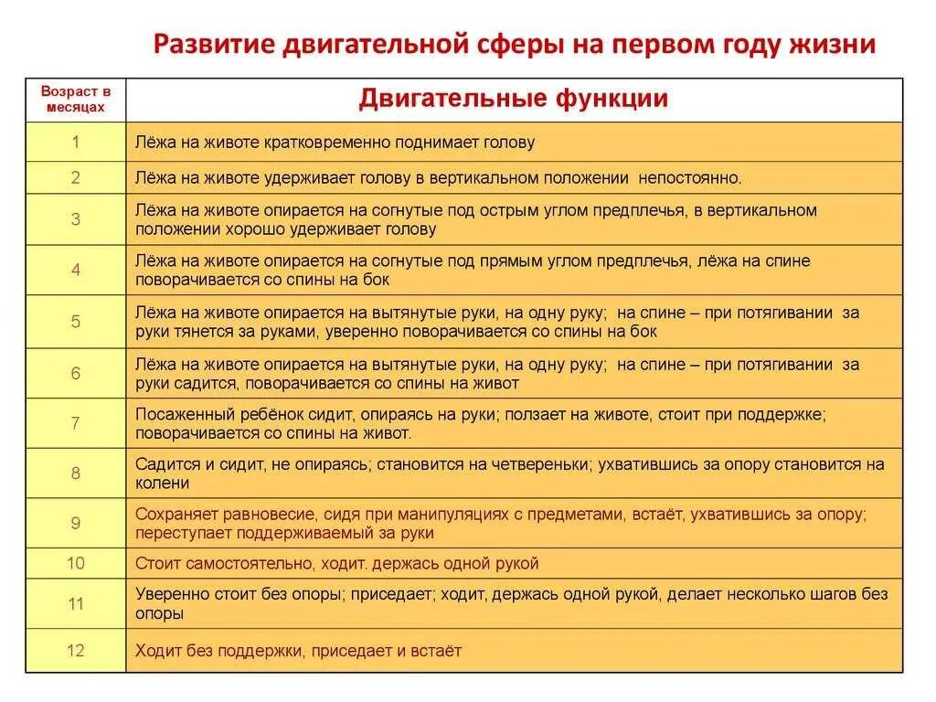 Нормы моторного развития ребенка в 3 года. Нормы двигательного развития ребенка 2 года. Нормы развития ребенка в 3 месяца таблица. Показатели развития детей до года таблица.