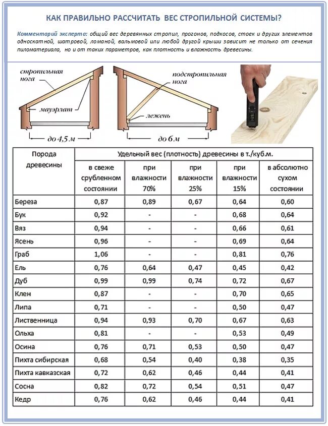 Какая доска на стропила. Таблица расчета стропильной системы двухскатной крыши. Как посчитать высоту стропил для односкатной крыши. Как высчитать угол наклона кровли. Стропила сечение таблица.