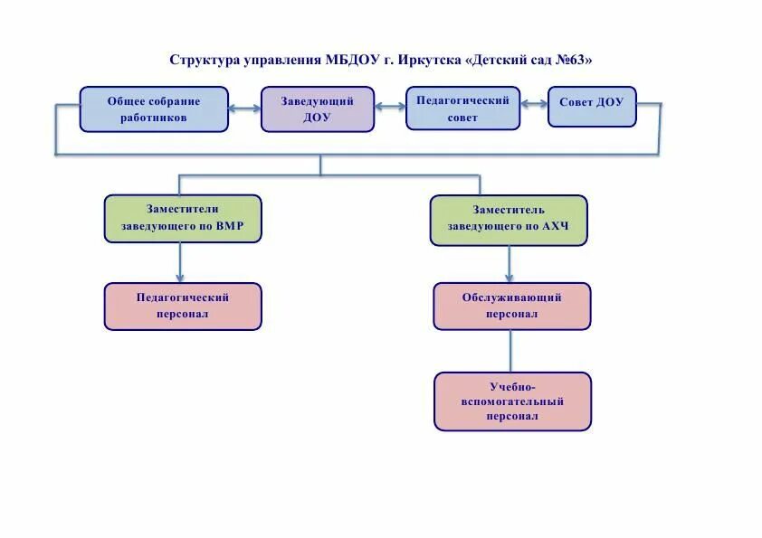 Садовая структура. Садовая структура. Садовая структура. Садовая структура. Организационная структура доу.