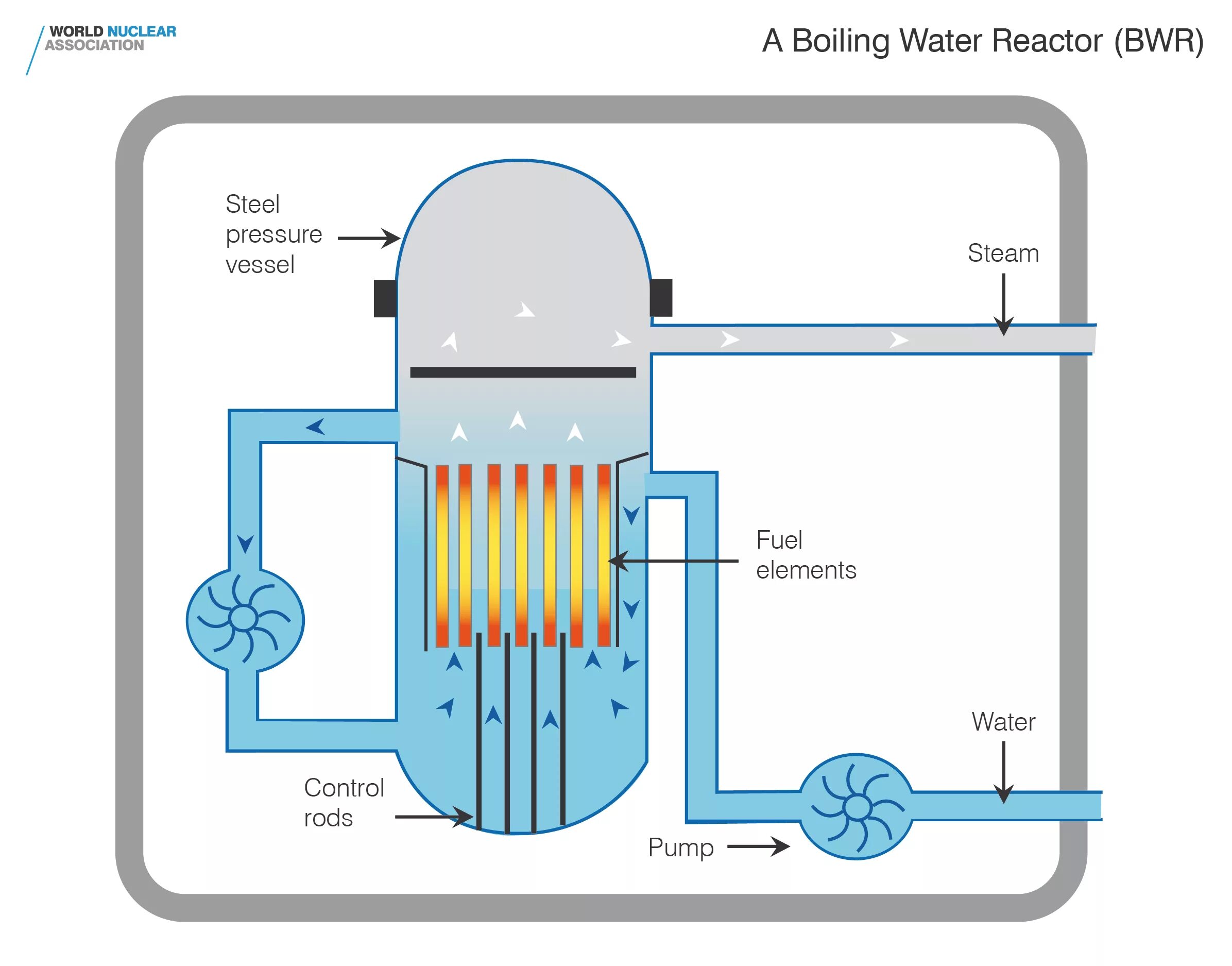 Система кипи. Схема кипящего ядерного реактора. BWR реактор схема. Реактор на тепловых нейтронах. Водо-водяной ядерный реактор схема.