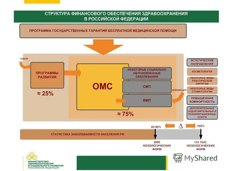 Перспективы развития медицинского