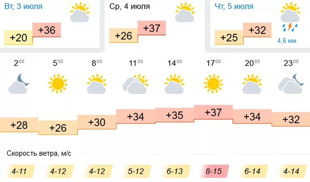 Сайты погоды орск. Климат Орска. Пагодавв Орск. Погода в Орске. Температура в Орске.