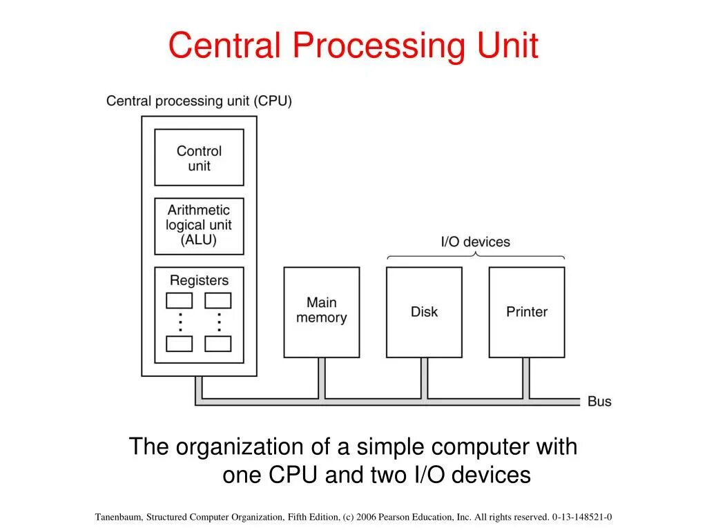 Control Unit CPU. Control Unit в компьютере. Control Unit in CPU. Control Unit, Alu , registers. Cpu process