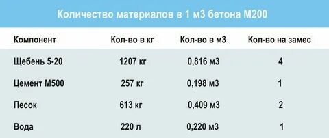 Сколько кубов щебня в 1 кубе бетона