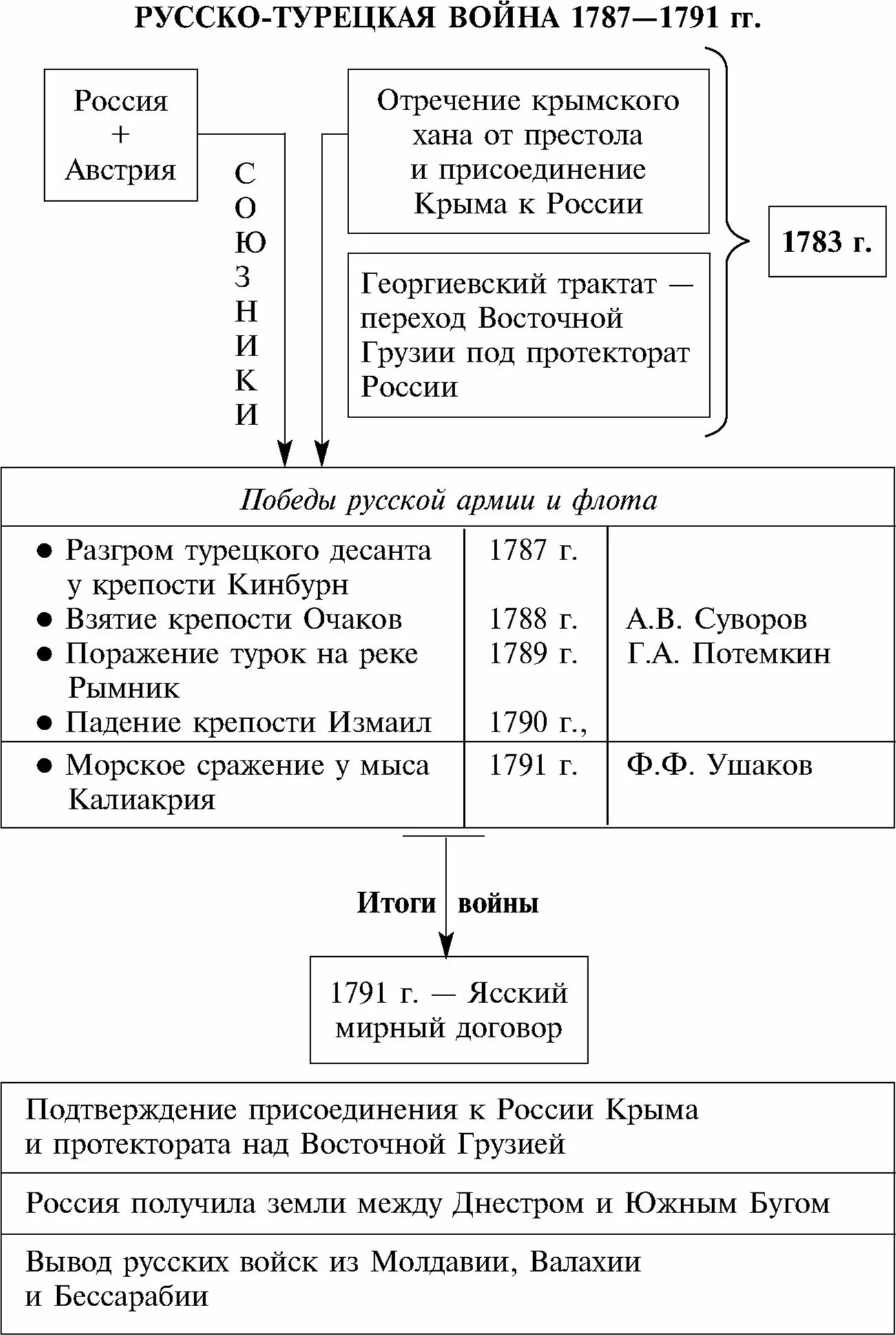 Участники русско турецкой войны 1787 1791. Русско-турецкая 1787-1791 схема.