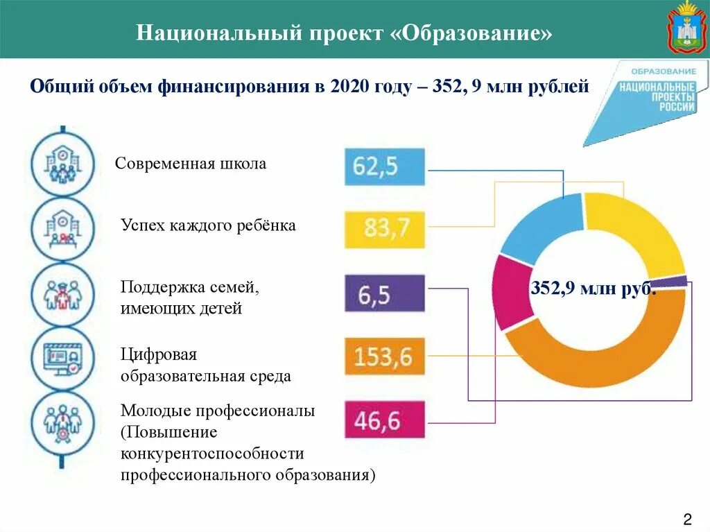 Современный анализ рф. Национальный проект образование. Национальный проект образовани. Национальный проект образование финансирование. Финансирование национальных проектов.