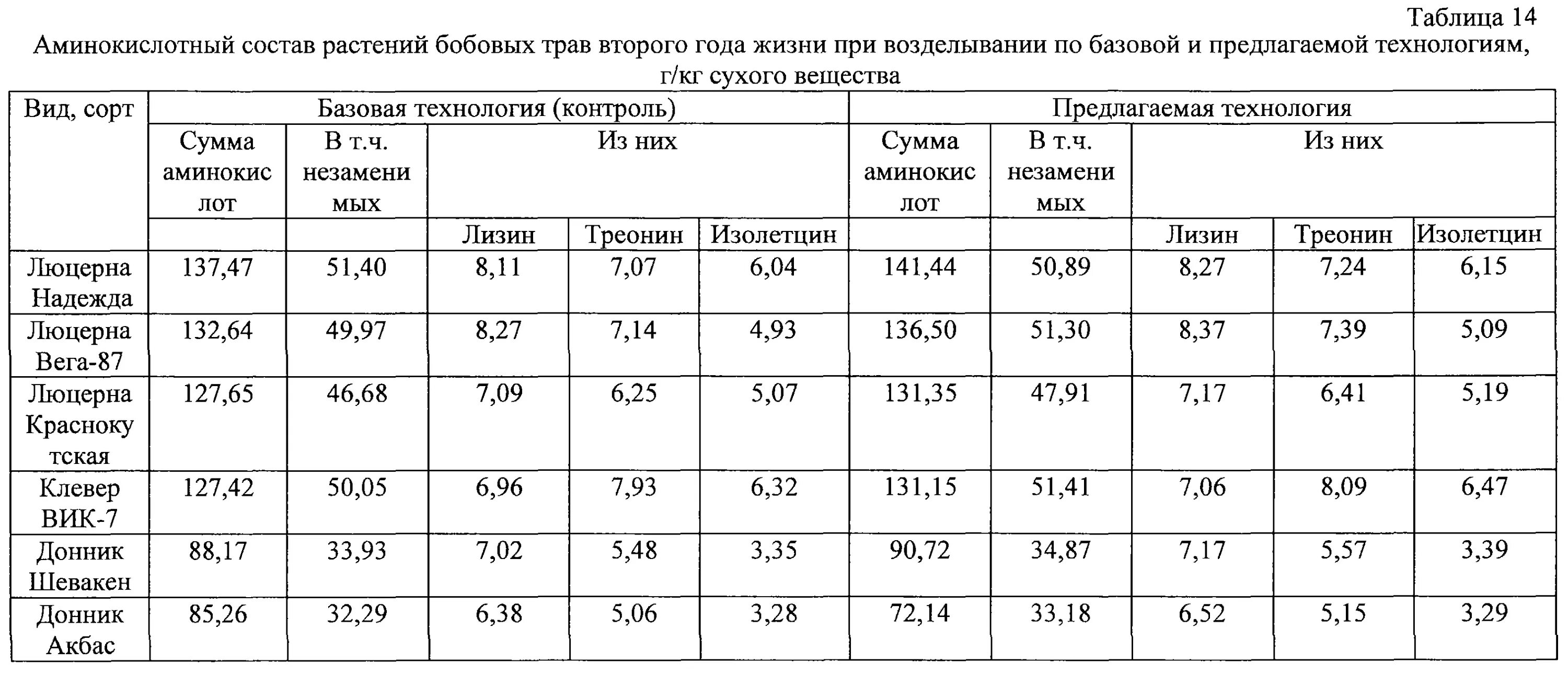 Люцерна урожайность с 1. Технология возделывания многолетних трав на сено. Технология возделывания многолетних бобовых трав. Процесс возделывания однолетних трав на сено. Аминокислотный состав семян растений.