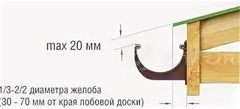 Скат желоба. Как установить кронштейны для водосточных желобов. Схема крепления водосточного желоба. Система водостока кровли. Скат желоба.