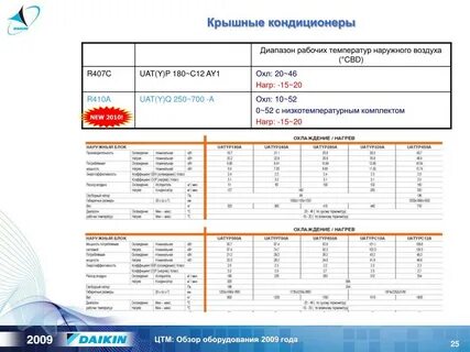 Рабочая температура кондиционера летом
