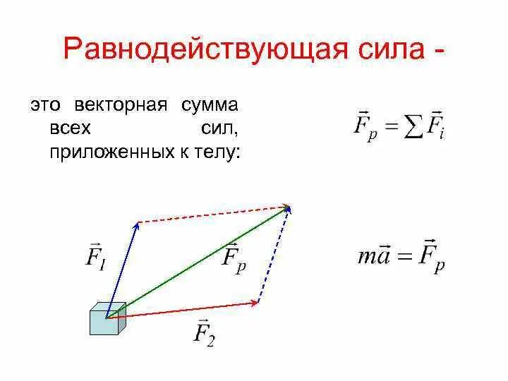 Равнодействующая всех приложенных. Равнодействующая сила формула. равнодействующая сила формула физика. векторная сумма сил. сумма векторов сил.