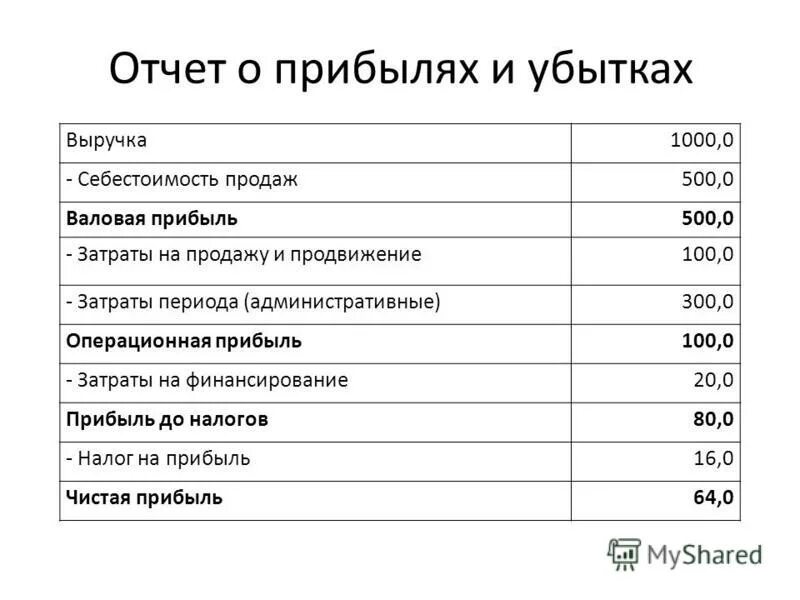 80 продажи выручки. Себестоимость продаж. Валовая прибыль/себестоимость это. Чистая прибыль.