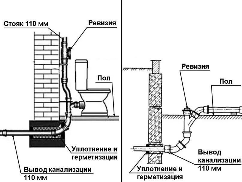 Ревизия схема. Схема монтажа канализационных труб в частном доме. Схема вывода канализационной трубы. Схема укладки канализационных труб. Установка канализационных труб схема.