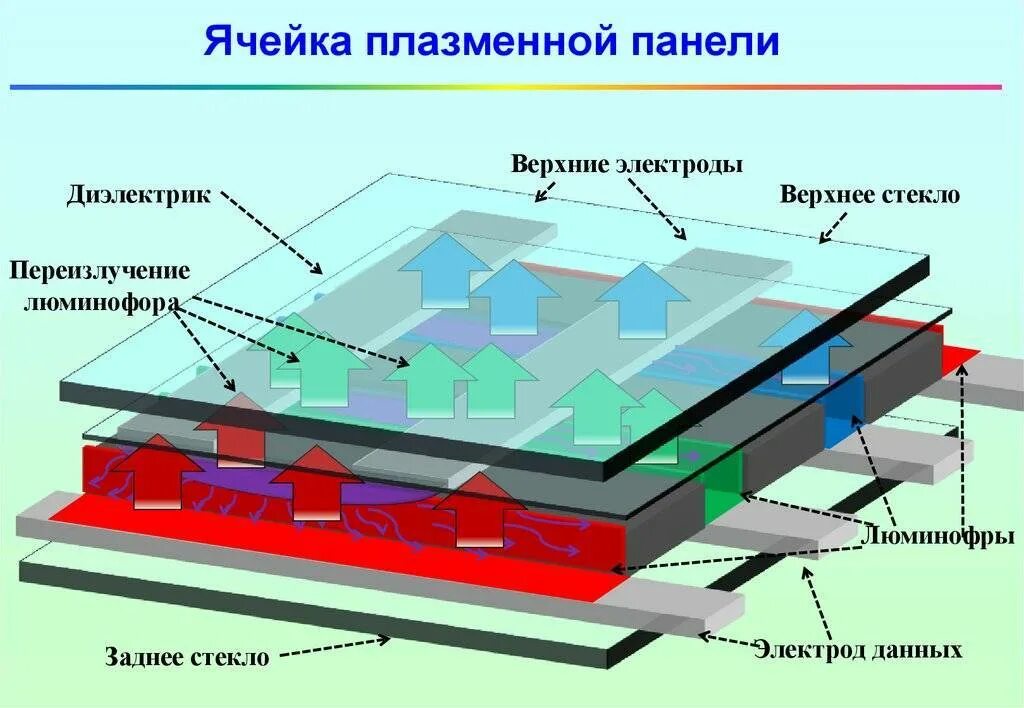 Принцип работы жк. Плазменные панели (PDP — Plasma display Panel).. Строение плазменного монитора. Схема плазменные-мониторы (PDP). Конструкция плазменной панели.