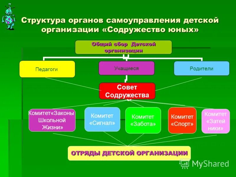 Органы самоуправления в школе