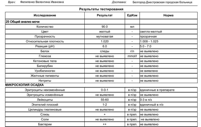 Результат мочи расшифровка у взрослого. Общий анализ мочи норма таблица. Анализы общий анализ мочи норма и расшифровка результатов таблица. Норма показателей общего анализа мочи у женщин таблица. Клинический анализ мочи расшифровка у женщин 60 лет норма в таблице.