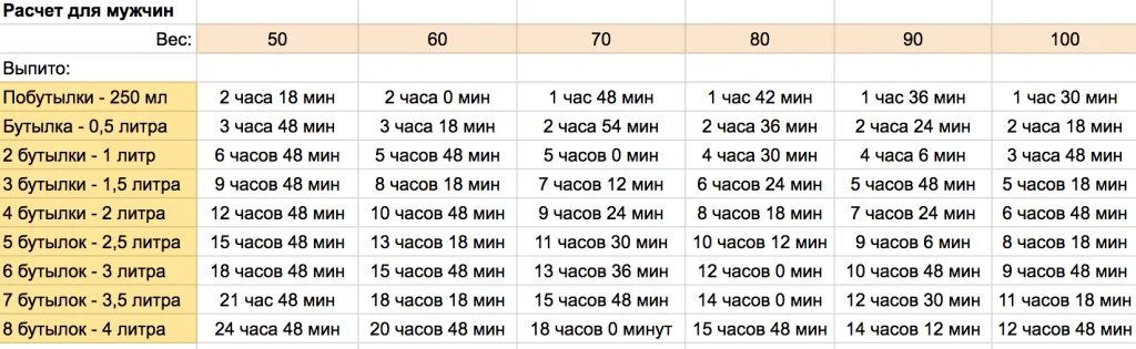 Через сколько выходит пиво 1 литра