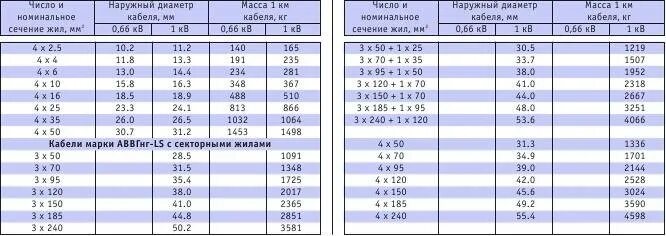 Ввгнг а ls характеристики. Кабель ВВГНГ 3х2,5 диаметр кабеля. Вес провода ВВГНГ 3х2.5. Провод ВВГ 3х1.5 диаметр медных проводников. Кабель 3х2.5 вес меди в метре кабеля ВВГНГ.