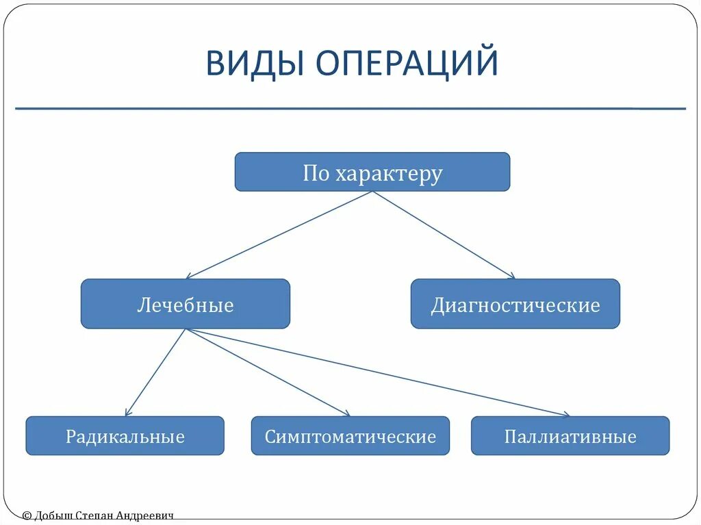 Действия и операции виды операций. Виды операций. Виды хирургических операций. Виды операций в хирургии. Виды хирургических вмешательств.