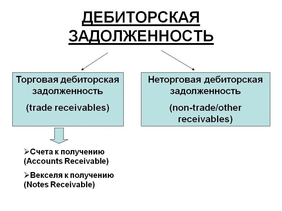 Дебиторская задолженность дебиторов. Дебиторская задолженность это. Дебиторскаязадолжность. Торговая дебиторская задолженность это. Дебиторская задолженность и кредиторская задолженность.