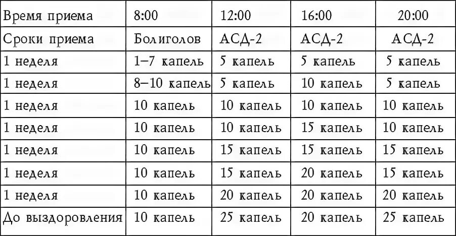 Таблица АСД фракция 2. Препарат фракция АСД фракции 2 при онкологии. Таблица приема АСД фракция 2. Схема принятия АСД фракция 2 для человека при онкологии. Сколько капель в кубике