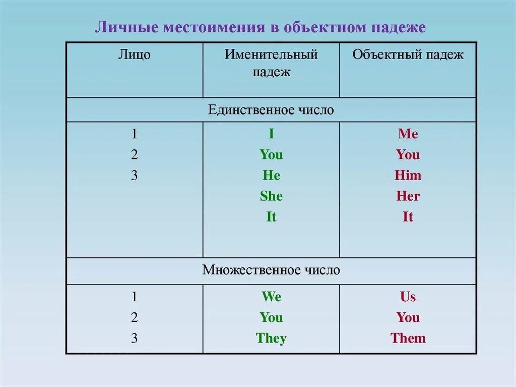 У каких местоимений нет именительного падежа 6. Личные местоимения в объектном падеже. Личные и притяжательные местоимения. Местоимения в объектном падеже. Объектный падеж личных местоимений в английском языке.