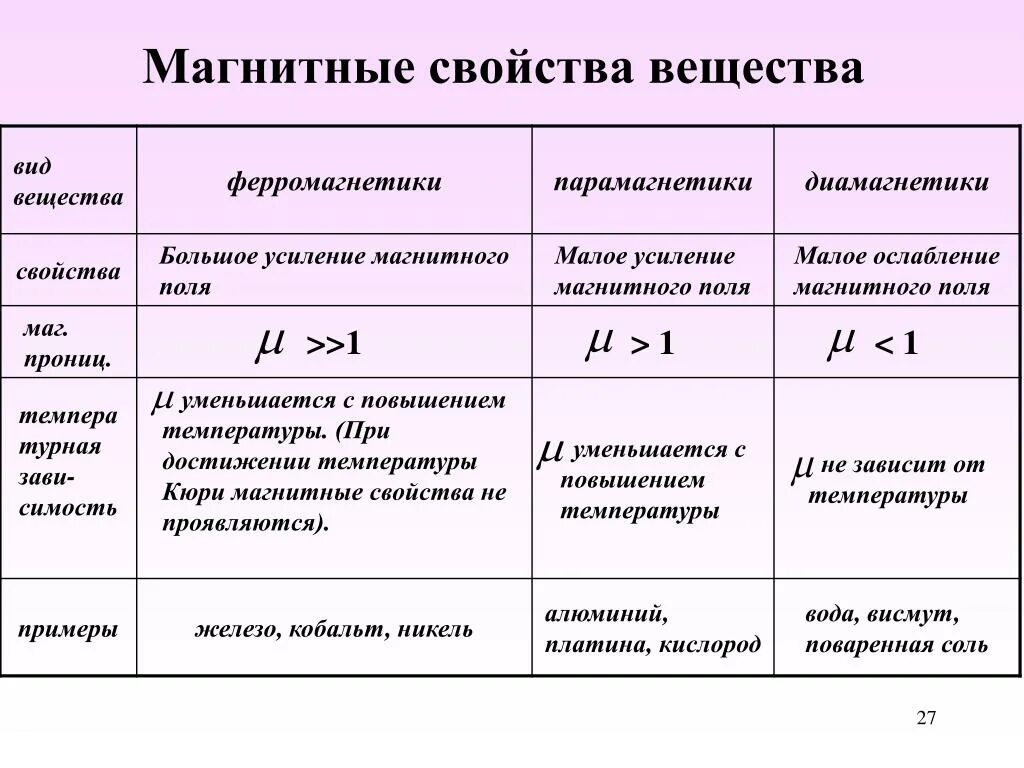 Диа и парамагнетики. Магнитные свойства ферромагнетиков парамагнетиков и диамагнетиков. диамагнетики парамагнетики ферромагнетики таблица. магнитные материалы ферромагнетики диамагнетики парамагнетики. сравнение ферромагнетиков парамагнетиков диамагнетиков.