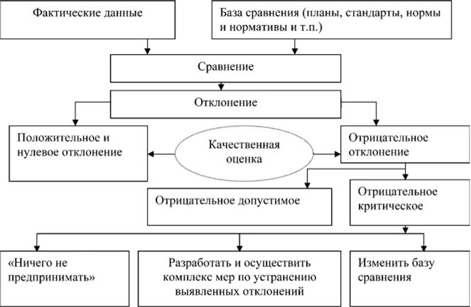 Фактическое руководство организацией. Алгоритм действий по оценке. Выявление отклонений фактических результатов от плановых заданий. Расследование отклонений отчет по оценке отклонения. Алгоритм контроля и определение существенных отклонений.