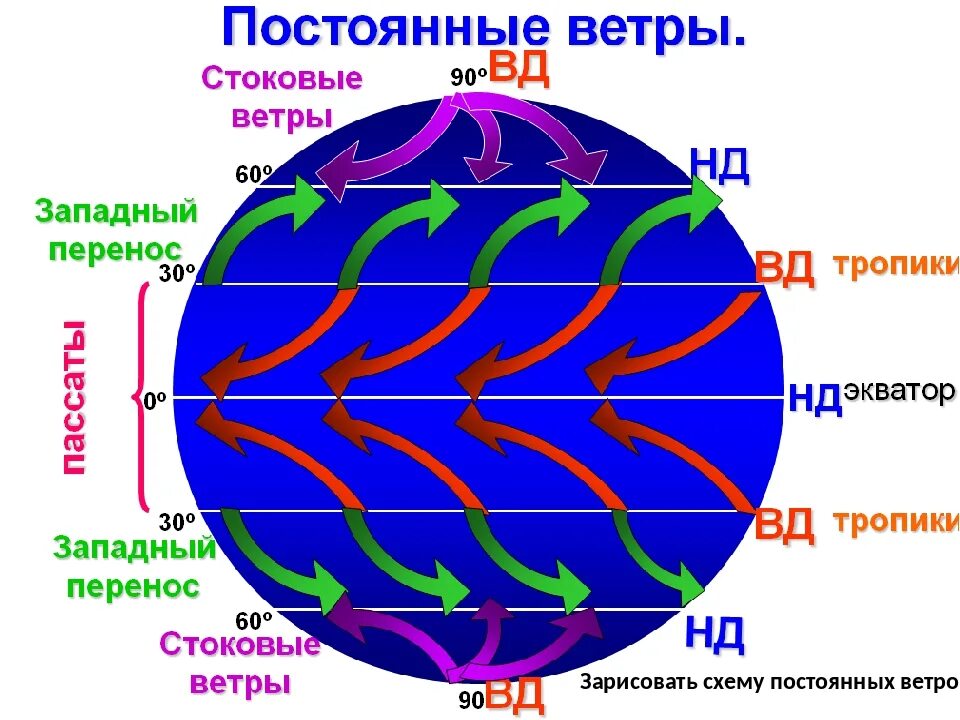 Схема перемещения воздушных масс. Направление западного переноса. Направление западного переноса. Схема движения воздушных масс. Западный перенос воздушных масс.