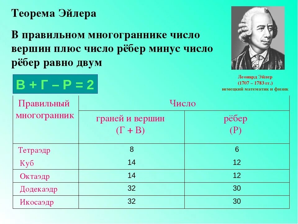 Теорема эйлера функции. Теорема эйлера таблица. теорема эйлера формулировка. теорема эйлера для многогранников. правильные многогранники теорема эйлера.