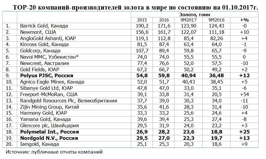 Золото компании россии. Крупнейшие производители золота. Страны производители золота. Производители золота в мире. Россия производитель золота в мире.